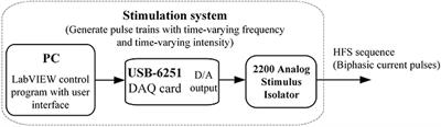 Novel Stimulation Paradigms with Temporally-Varying Parameters to Reduce Synchronous Activity at the Onset of High Frequency Stimulation in Rat Hippocampus